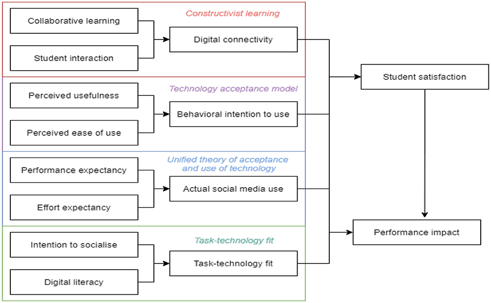 Social software in Higher Education: Pedagogical Models and