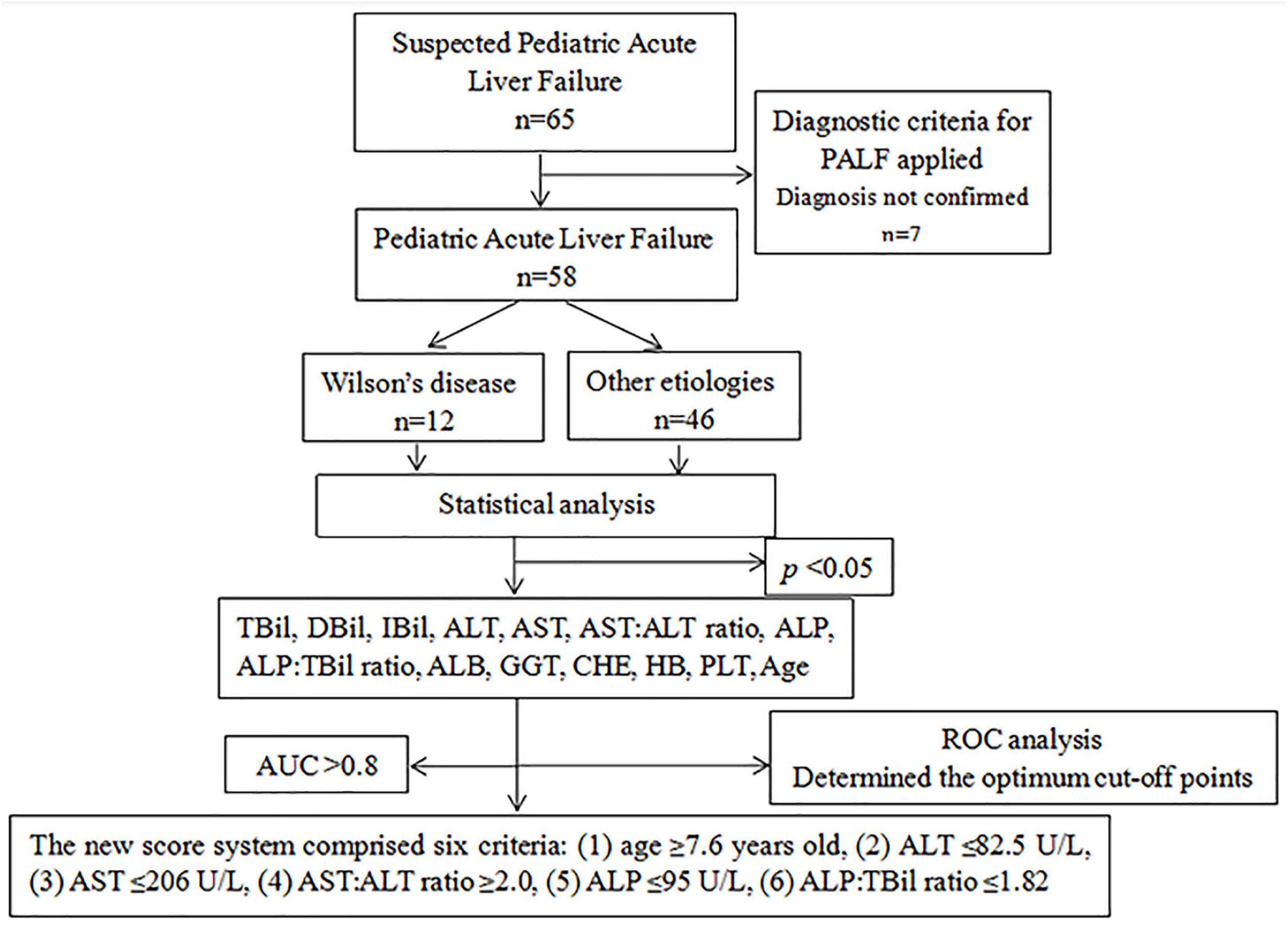 Frontiers Screening For Wilson s Disease In Acute Liver Failure A 