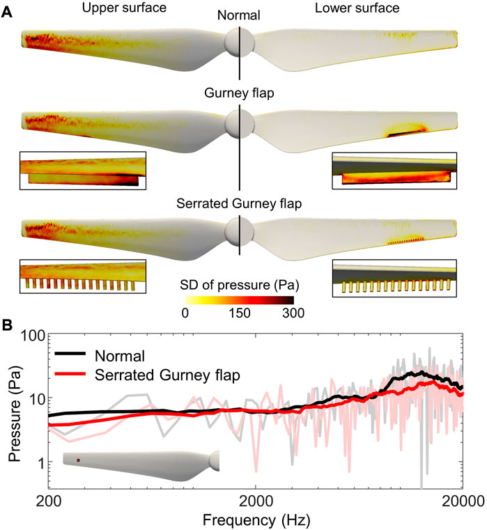 Frontiers Characterization of the lownoise drone propeller with