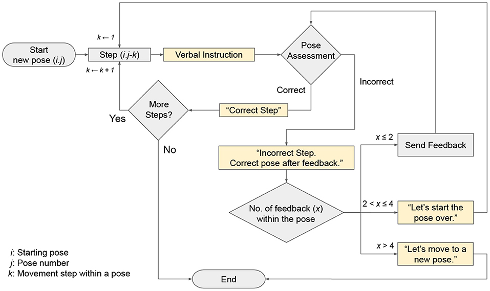 Grey matter increase with improvement in rake task performance. (a