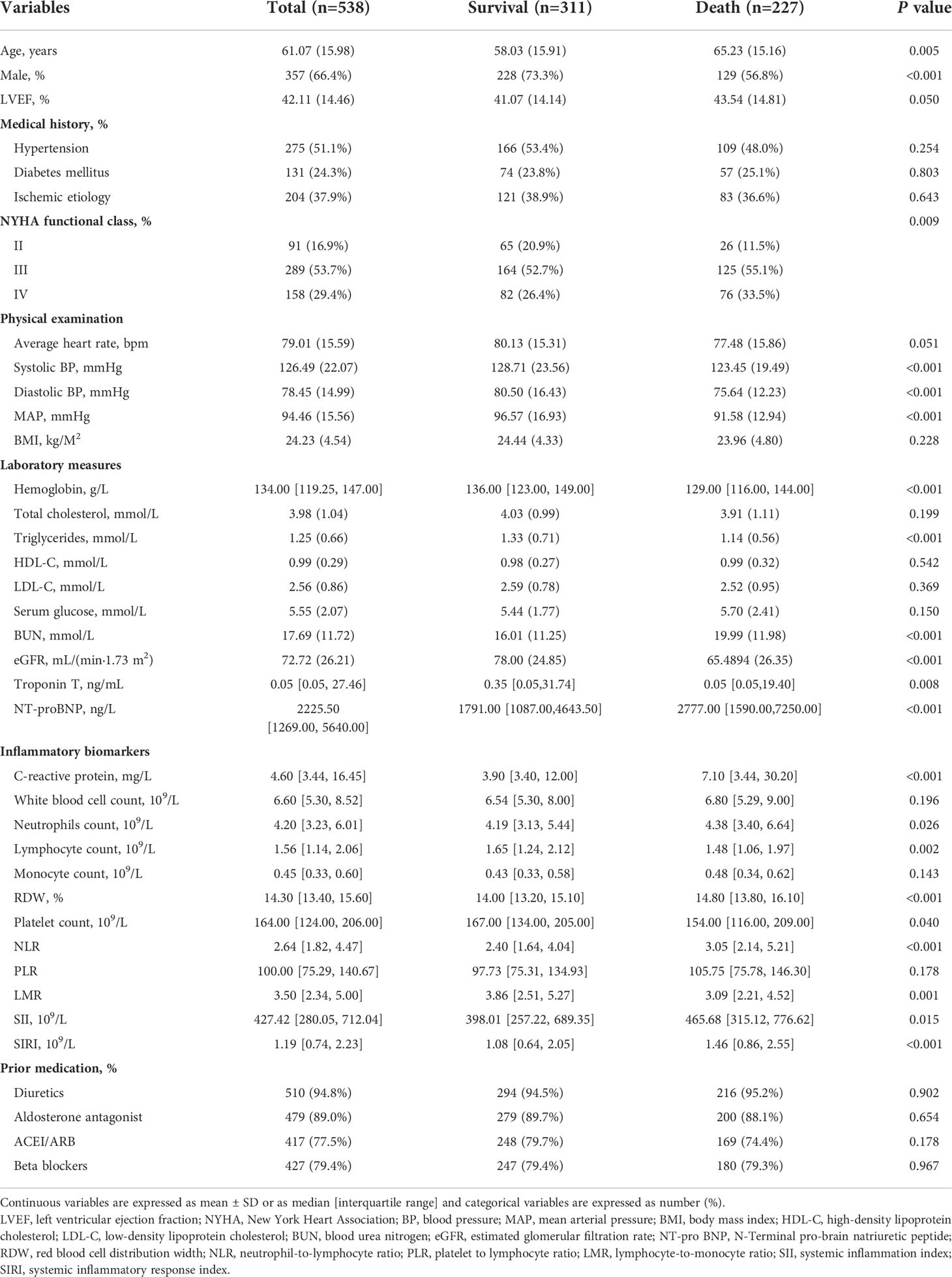 Frontiers | Long-term prognostic value of inflammatory biomarkers for ...