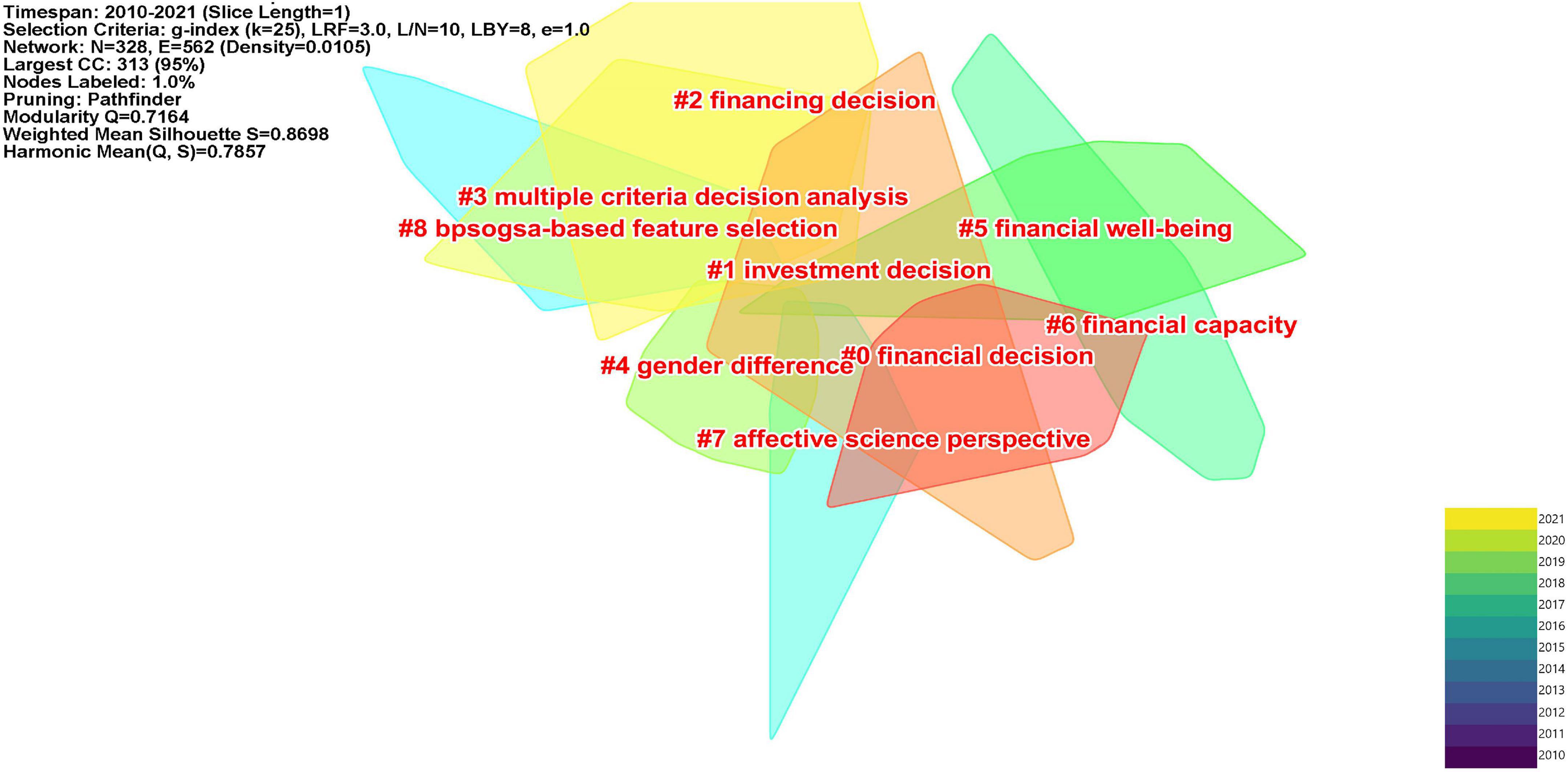 Frontiers  A Scientometric Analysis and Visualization Discovery of  Enhanced Recovery After Surgery