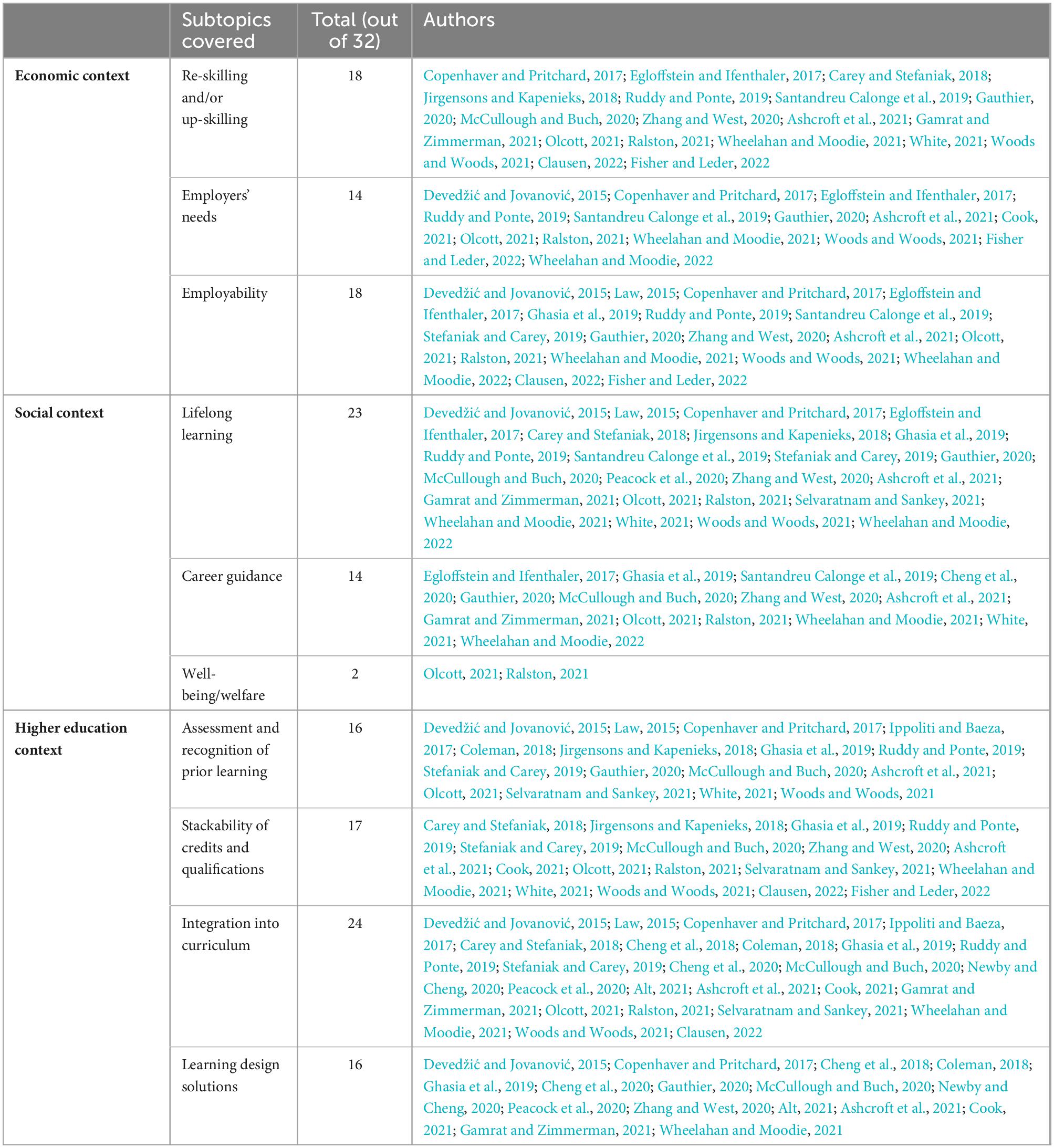 Assessment and evaluation of microcredentials: What success looks