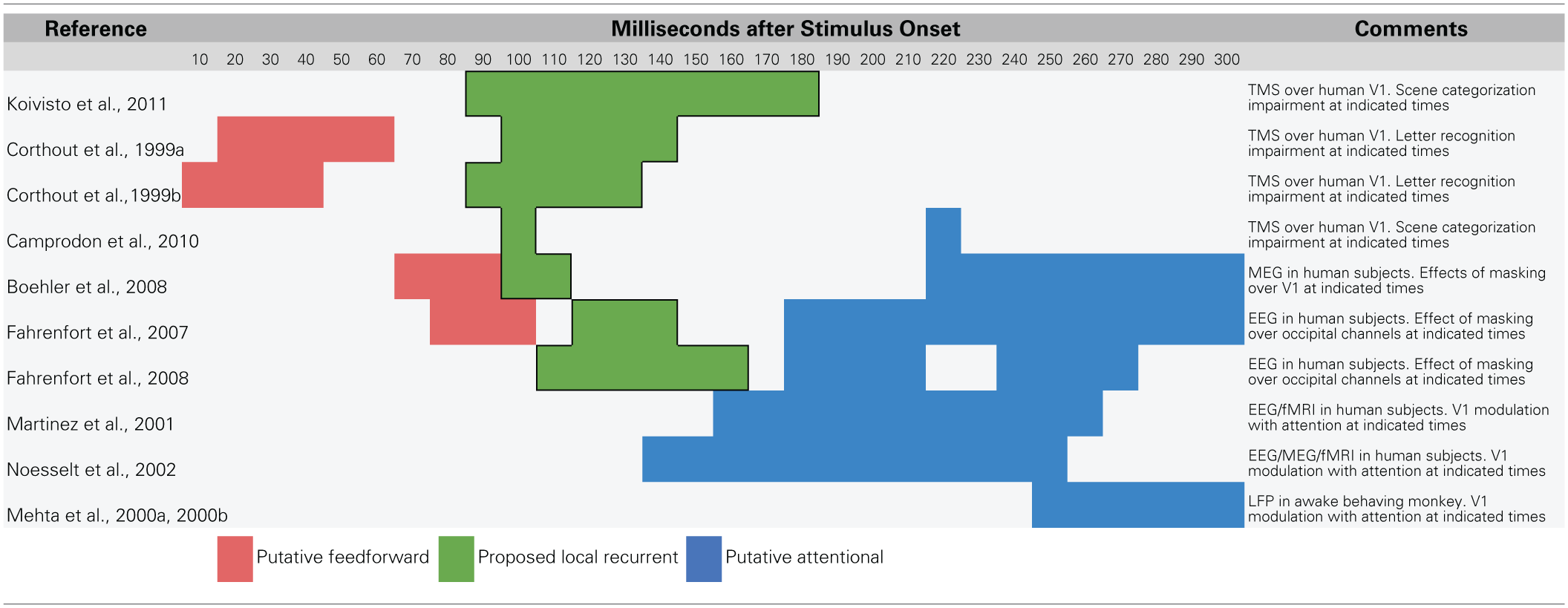 Summary of data that suggest a temporal dissociation of local recurrent and top–down attentional processing.