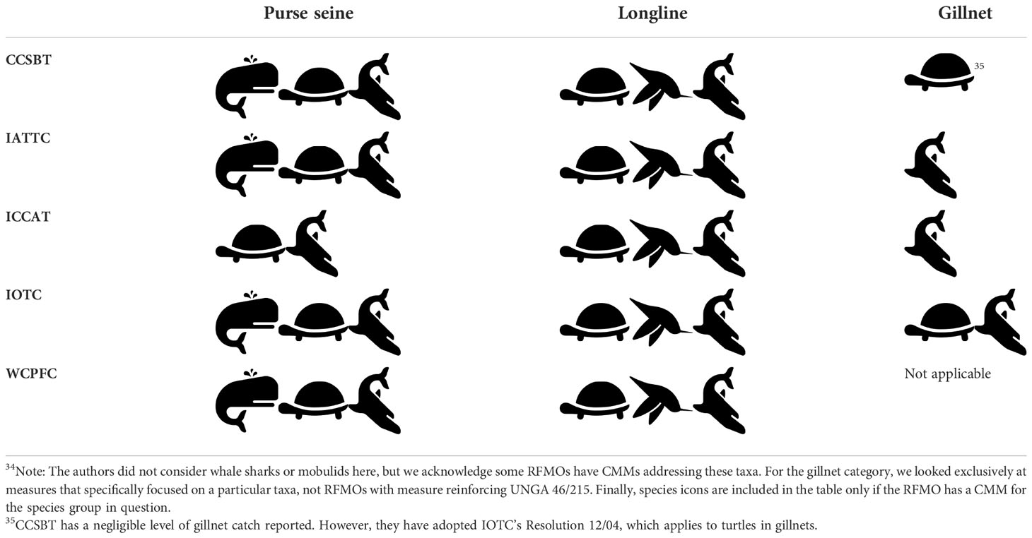 Frontiers  Cetacean bycatch management in regional fisheries management  organizations: Current progress, gaps, and looking ahead