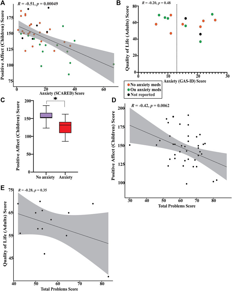 Frontiers  Behavioral and neuropsychiatric challenges across the lifespan  in individuals with Rubinstein-Taybi syndrome