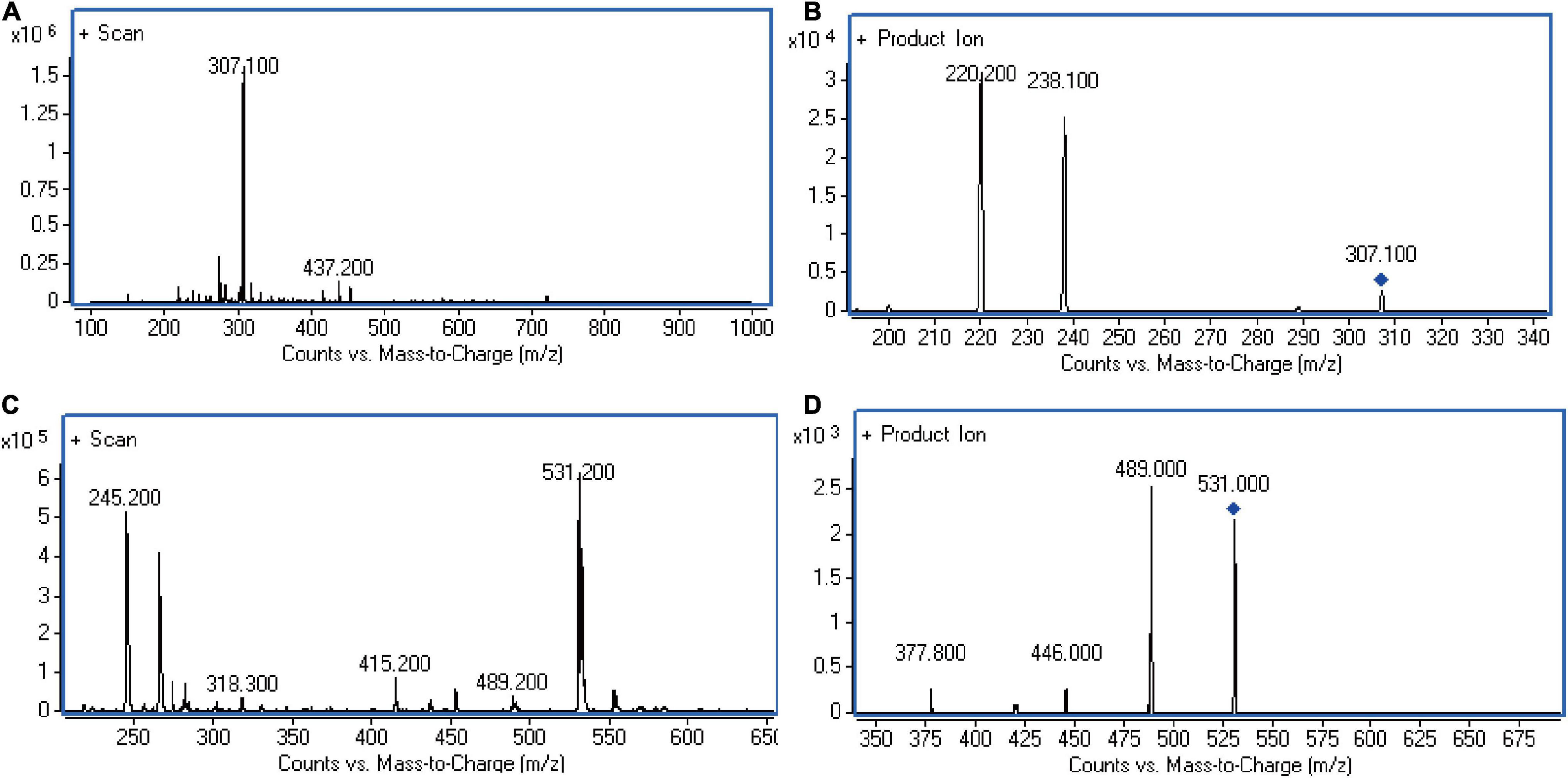 Liquid Chromatography Results