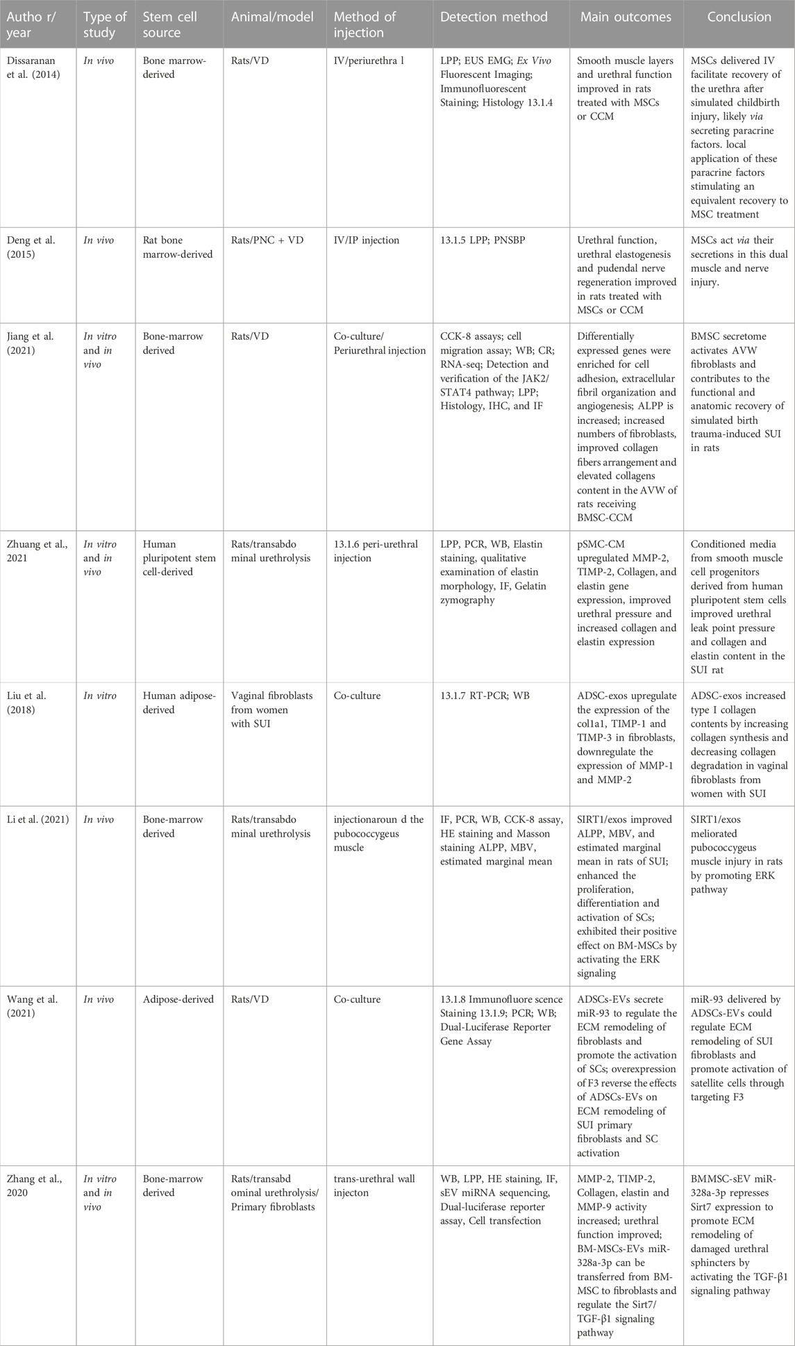 Frontiers  Advances in the molecular pathogenesis and cell therapy of  stress urinary incontinence