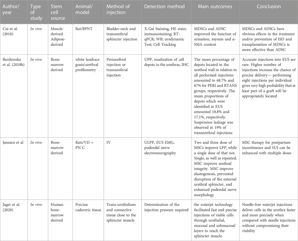 Quality of life among women with postpartum urinary incontinence