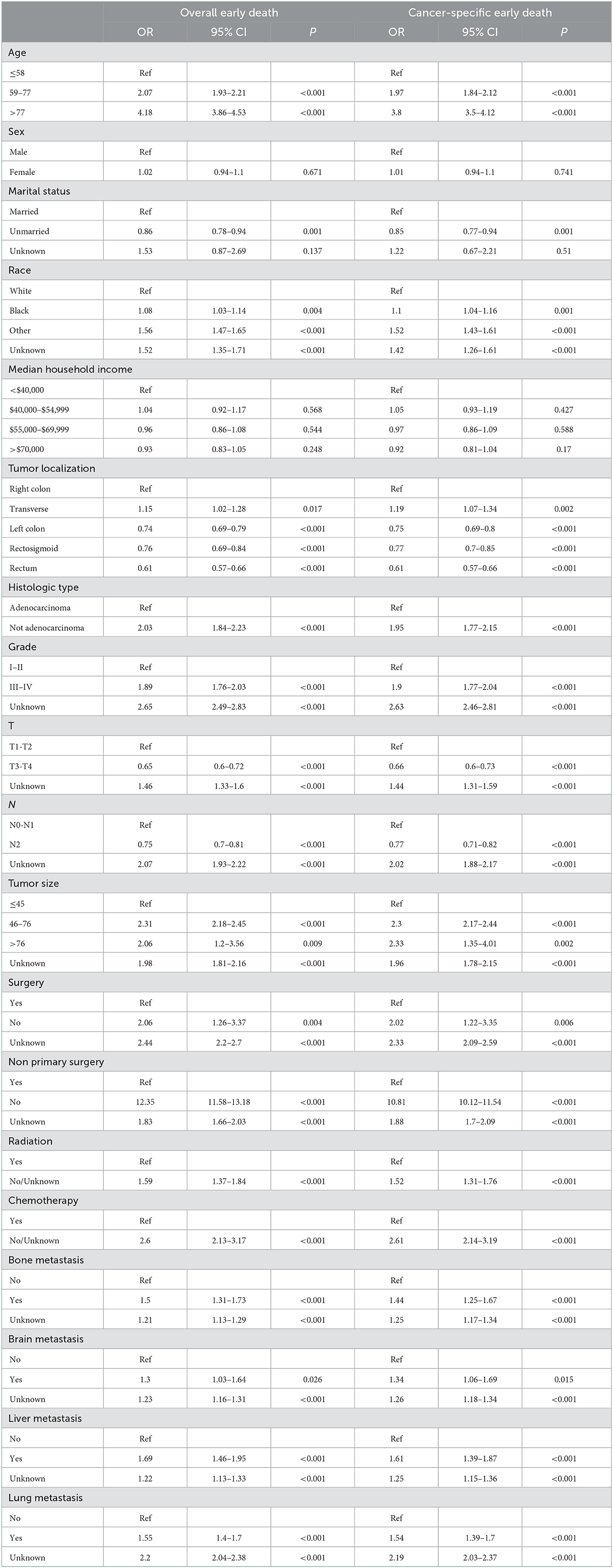 Frontiers | Construction and validation of nomograms combined with ...