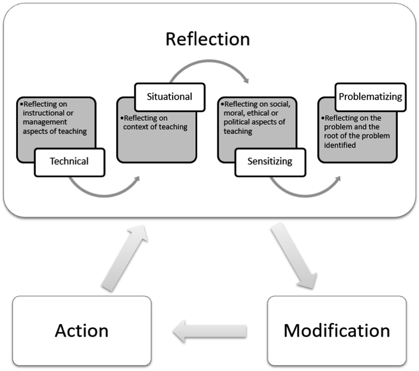 Frontiers Conceptualizing The Complexity Of Reflective Practice In 