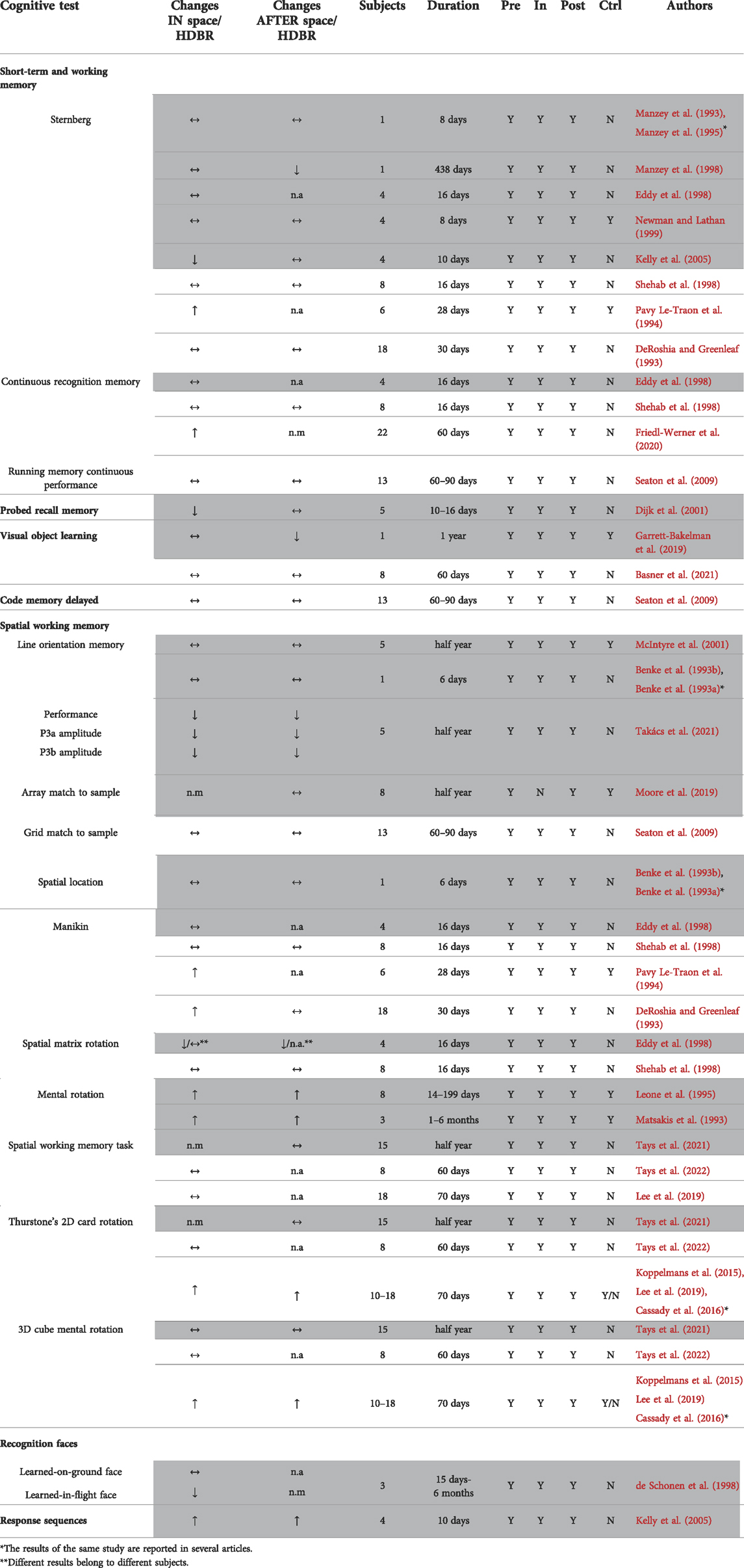 Frontiers  Are head-down tilt bedrest studies capturing the true nature of  spaceflight-induced cognitive changes? A review