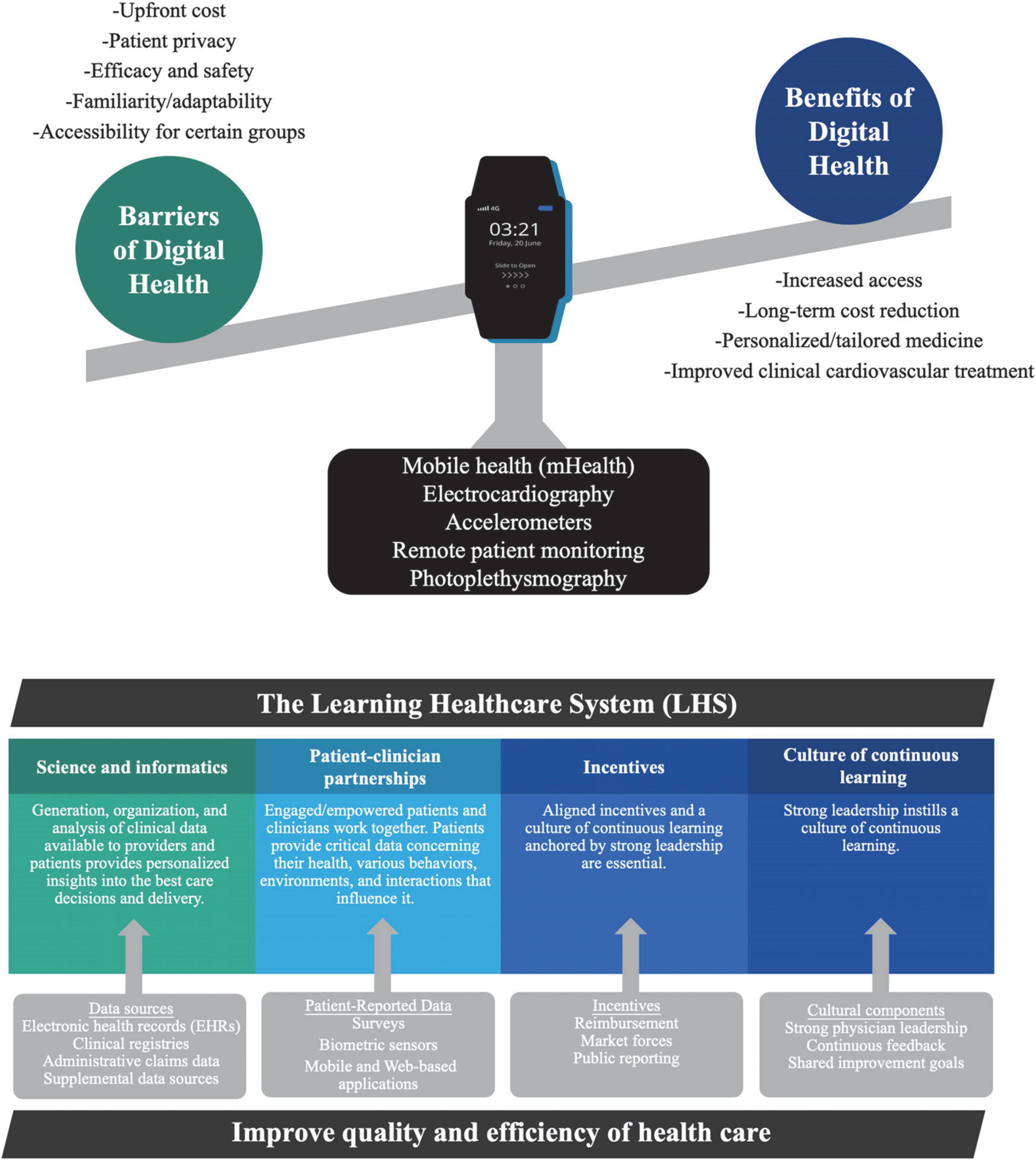 Frontiers  The role of digital health in the cardiovascular learning  healthcare system