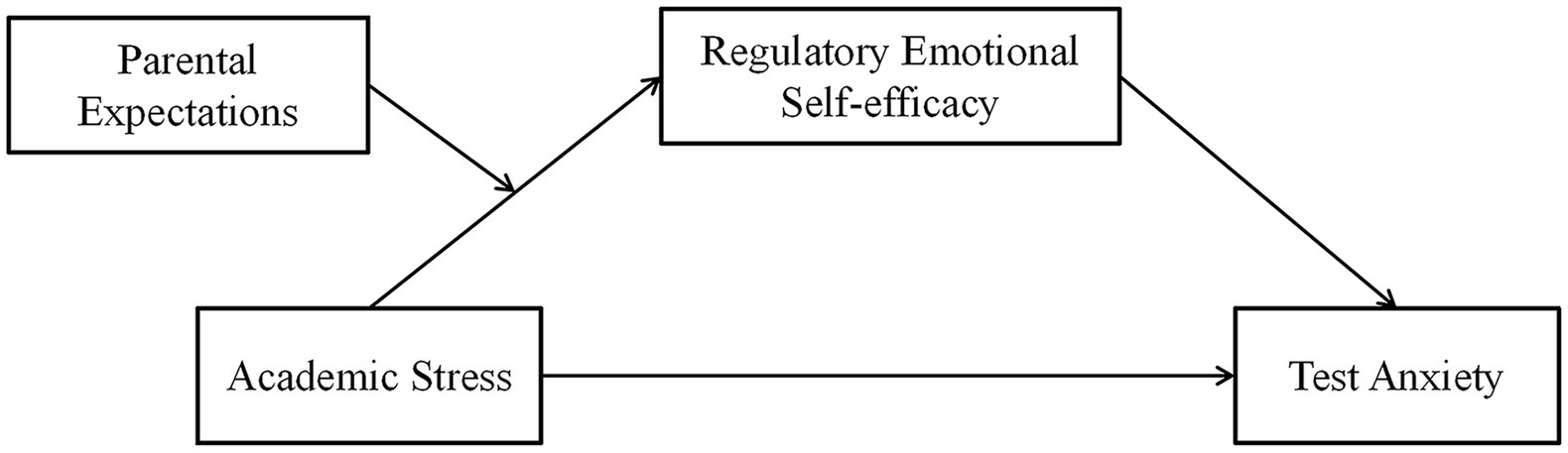 Frontiers  The association between academic stress and test anxiety in college  students: The mediating role of regulatory emotional self-efficacy and the  moderating role of parental expectations