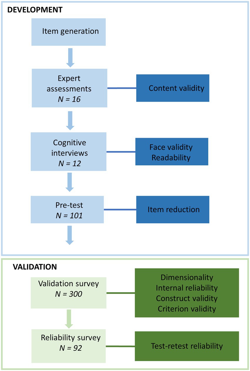 Frontiers  The Family Health Scale: Reliability and Validity of a Short-  and Long-Form
