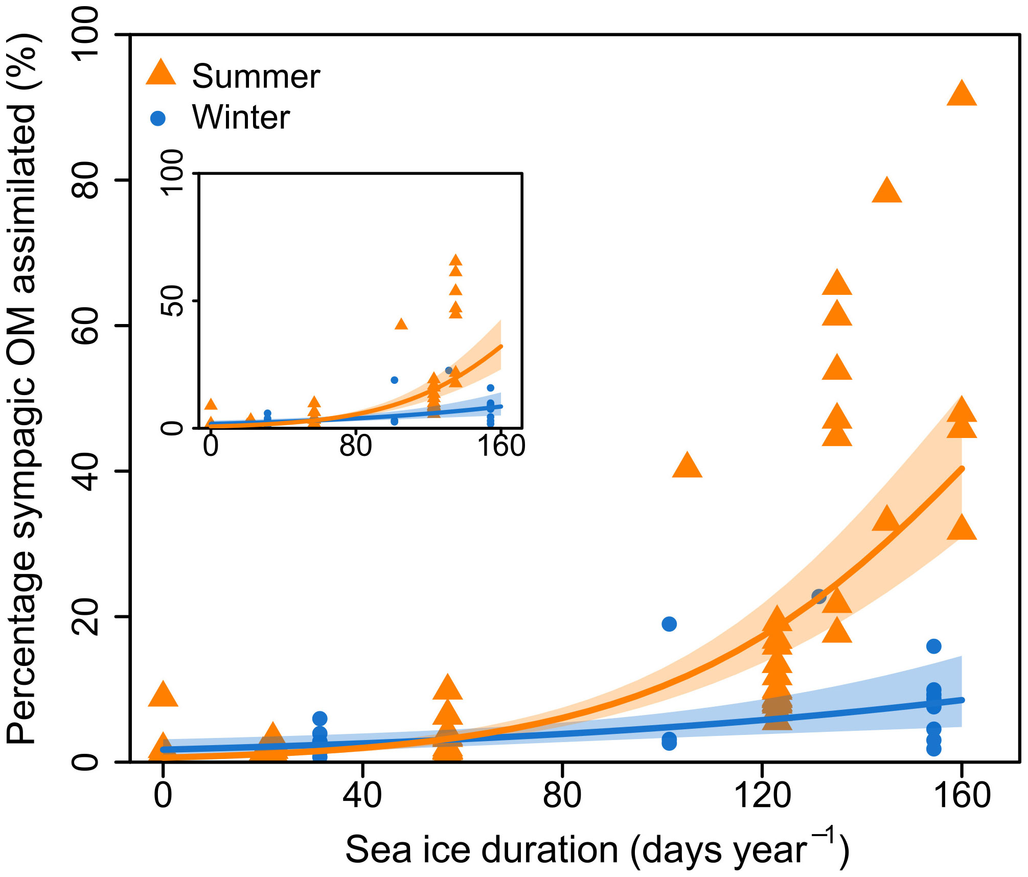 Uptake of sympagic organic carbon by the Barents Sea benthos linked to sea ice seasonality