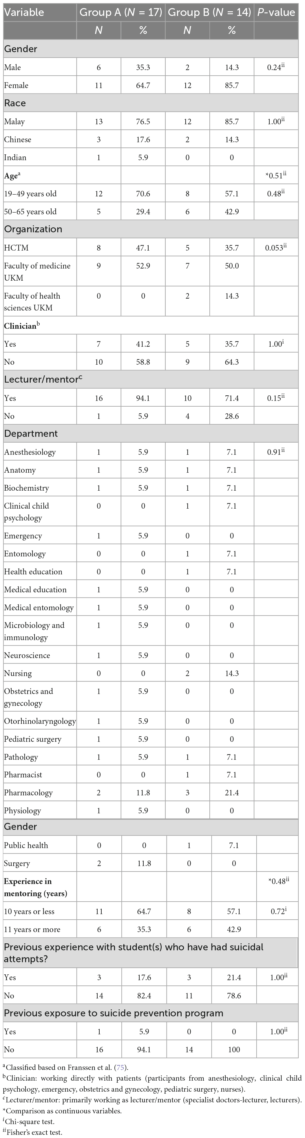 Frontiers | Effectiveness of online advanced C.A.R.E suicide prevention ...