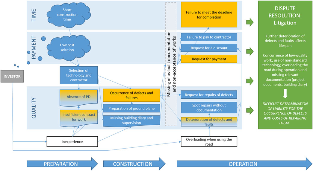 PDF) The influences of contract structure, contracting process, and service  complexity on supplier performance