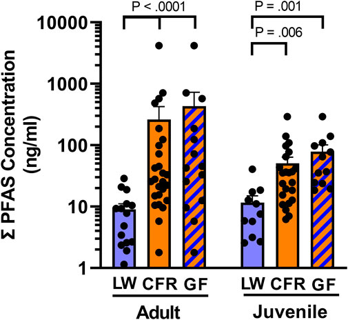 Domestic Dogs and Horses as Sentinels of Per- and Polyfluoroalkyl