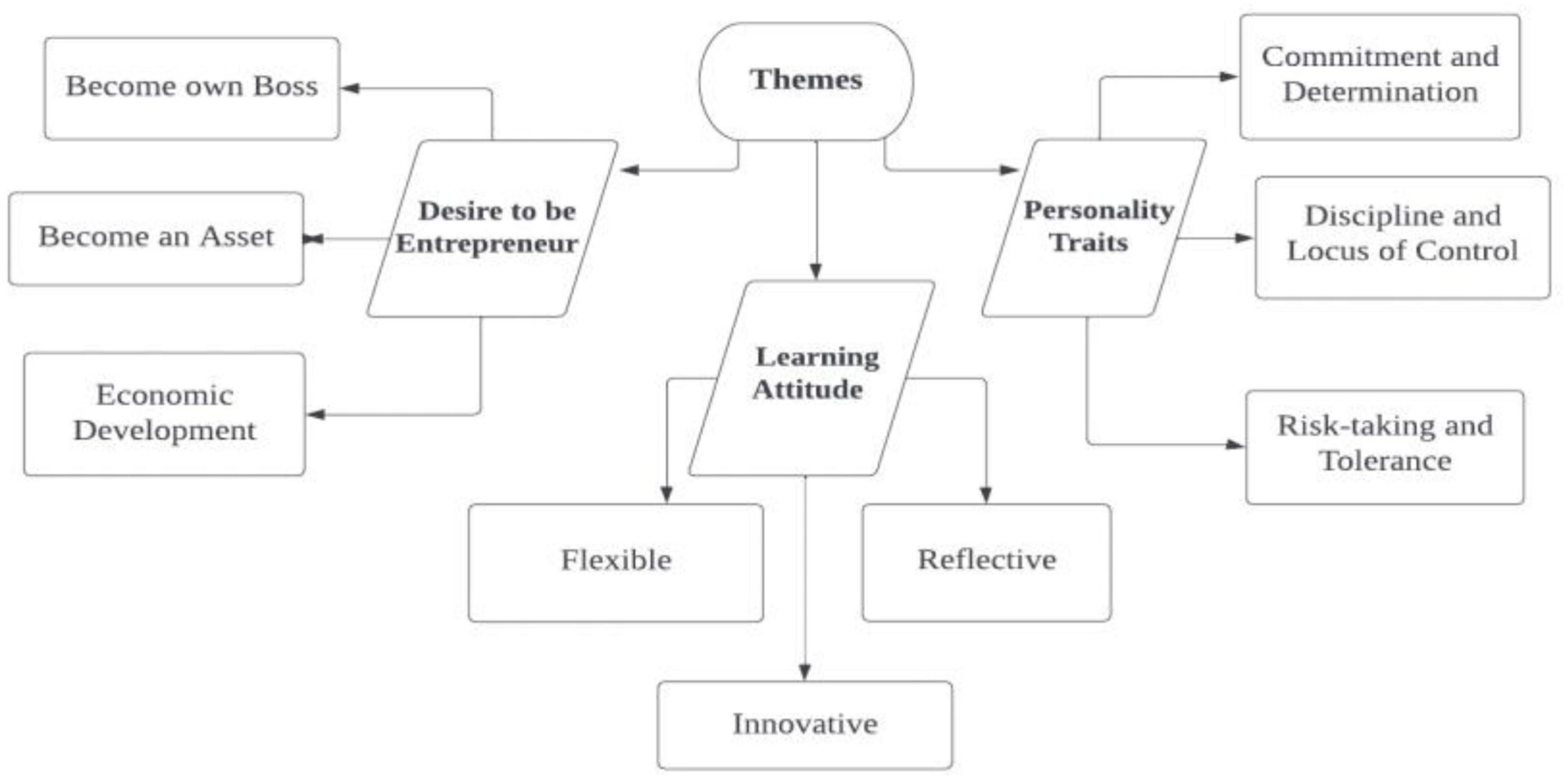 Results of Entrepreneur Interest Pretest on Persons with Disabilities