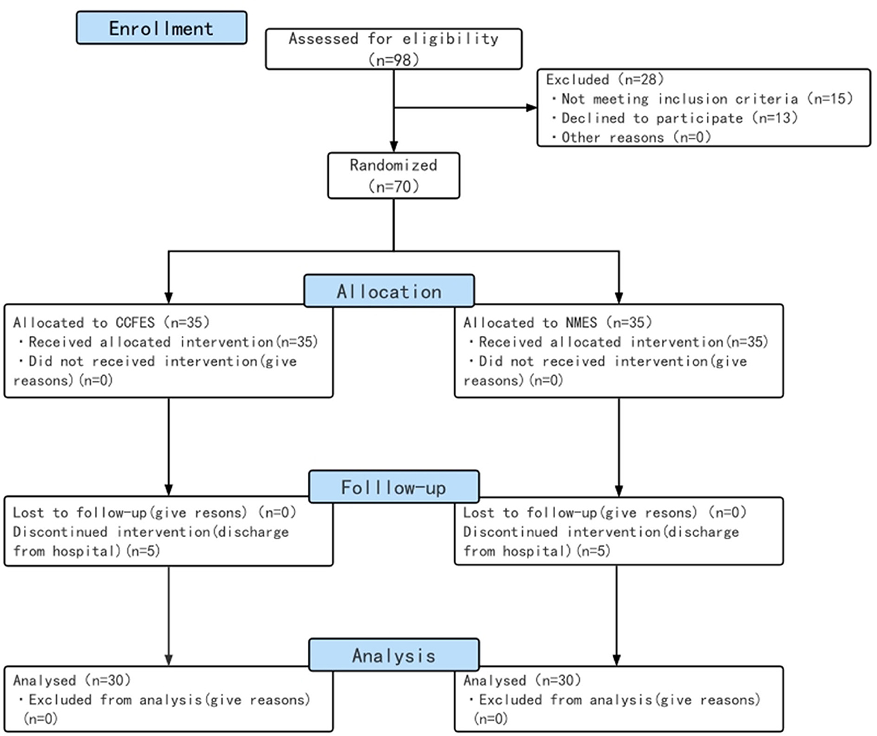 A Comparison of Multipath and Conventional Neuromuscular Electrical  Stimulation