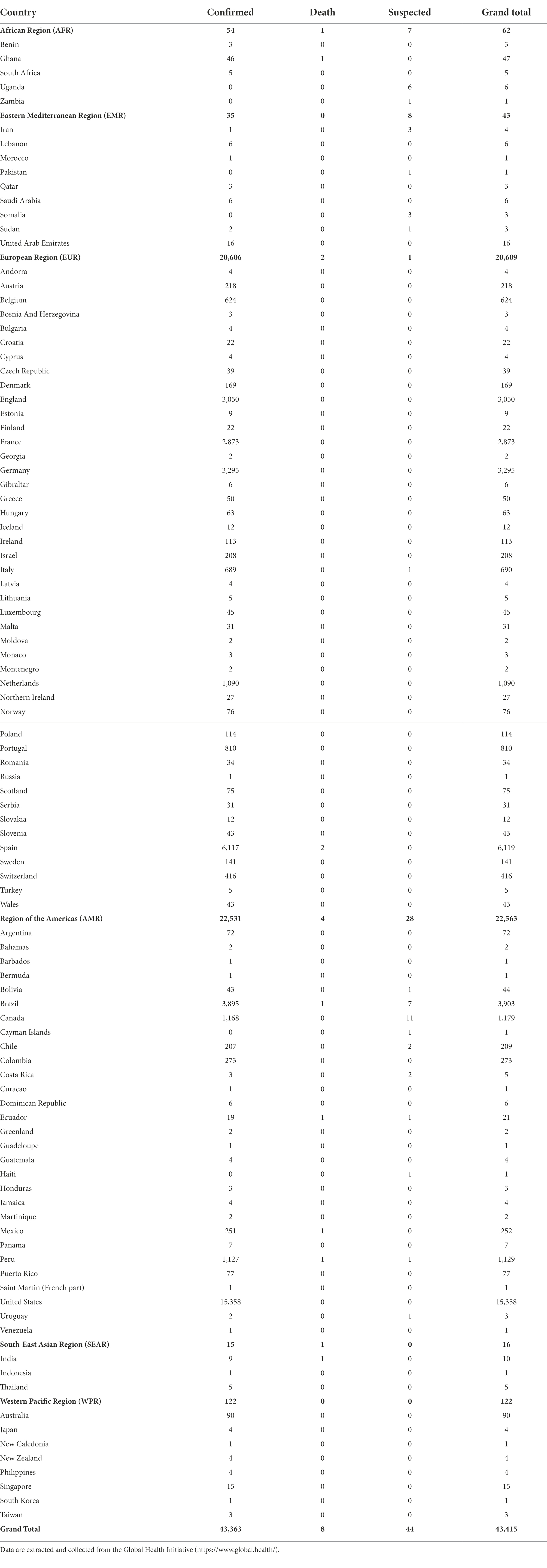 Frontiers Knowing the unknown The underestimation of monkeypox cases. Insights and