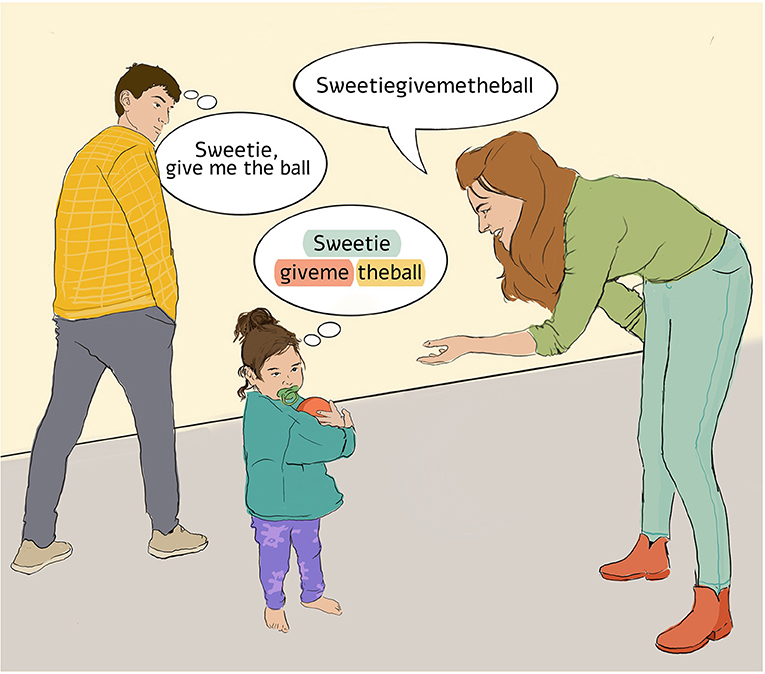 Figure 1 - Young children must learn to break multiword sequences down into individual words.