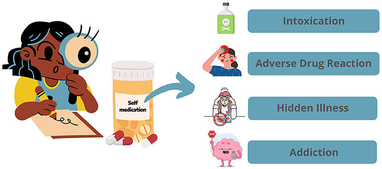 Figure 1 - Self-medication, or take a medicine without health professional orientation, is dangerous and can have many risks.