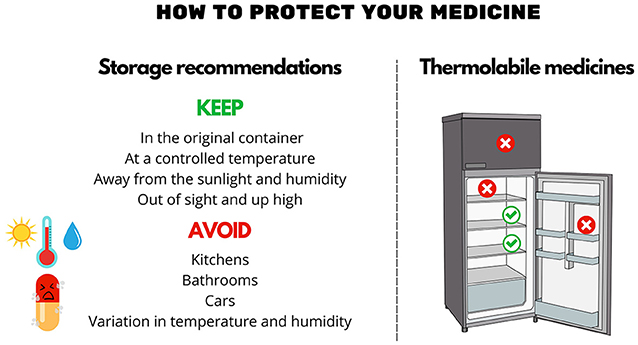 Figure 2 - Each medicine needs to be stored under specific conditions so that it will not break down and will continue to work as it should.