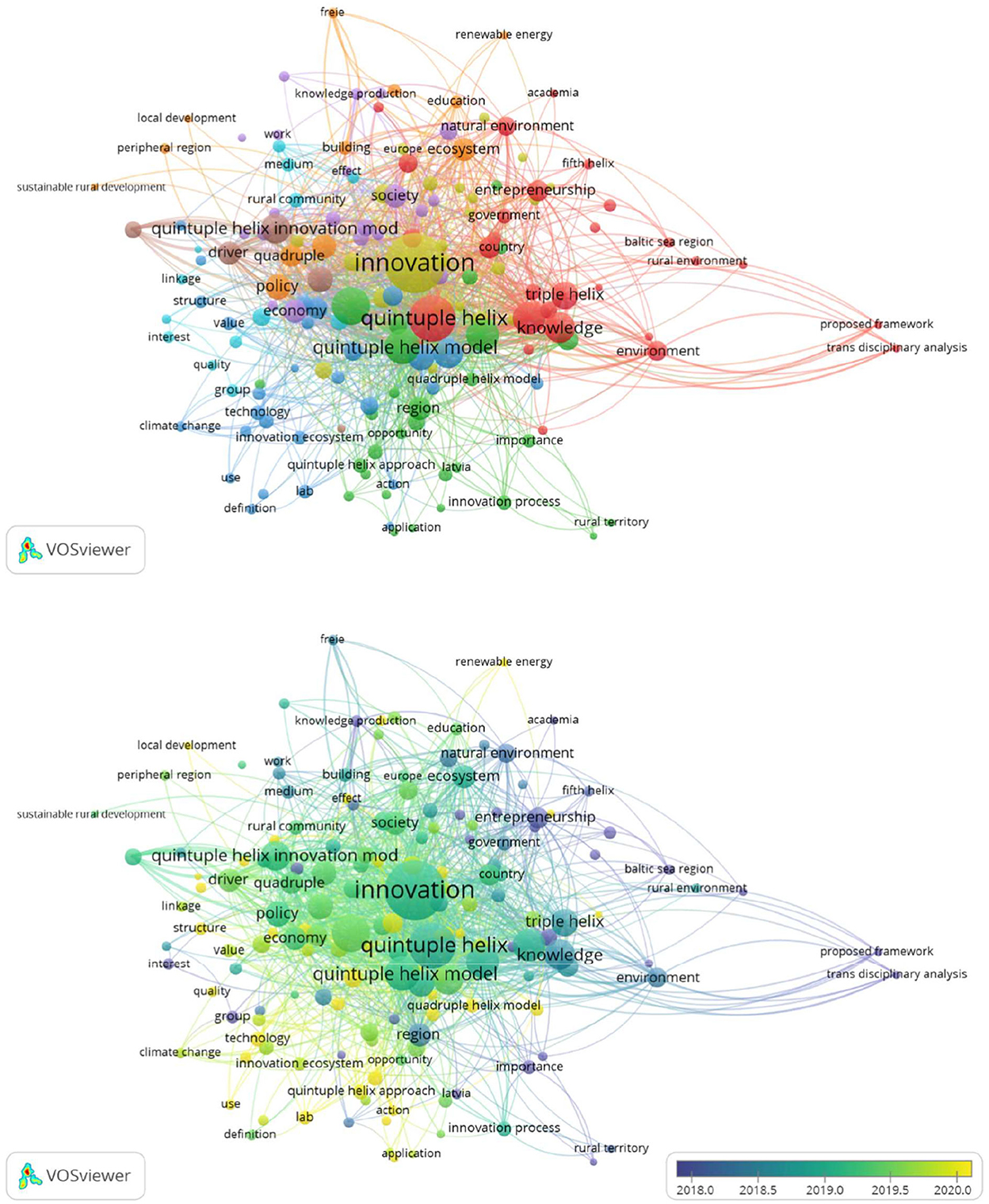 Frontiers  Innovation through the Quintuple Helix in living labs: lessons  learned for a transformation from lab to ecosystem