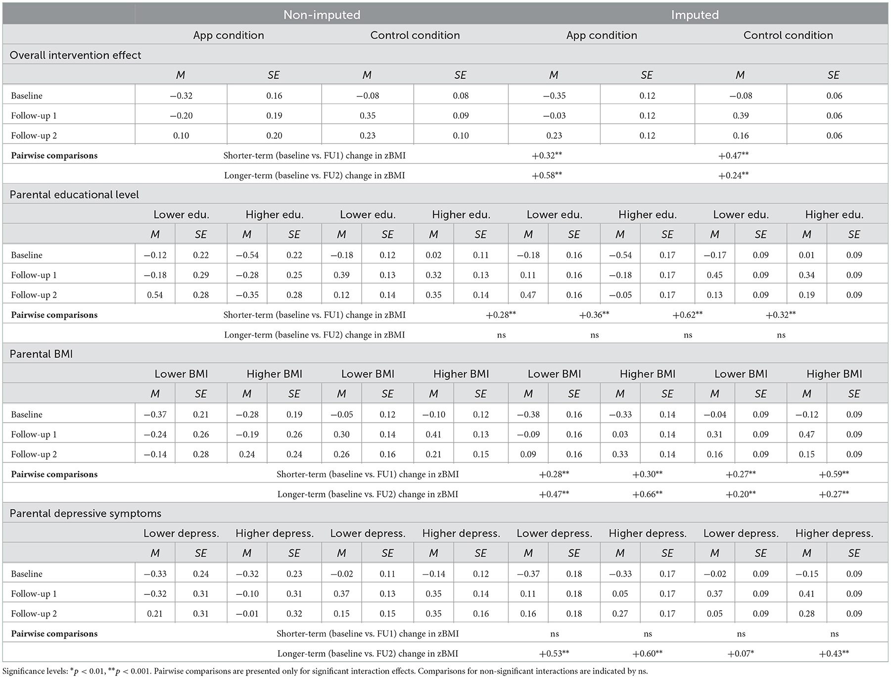 Frontiers | Process and effect evaluation of the app-based parenting ...