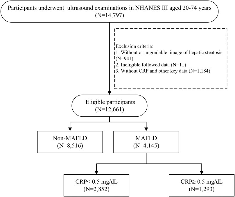 Frontiers | Serum high-sensitive C-reactive protein is a simple indicator  for all-cause among individuals with MAFLD