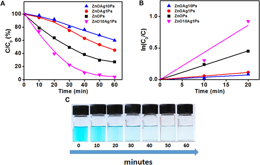 Improving synthetic dye degradation with cocatalyst-enhanced Zn