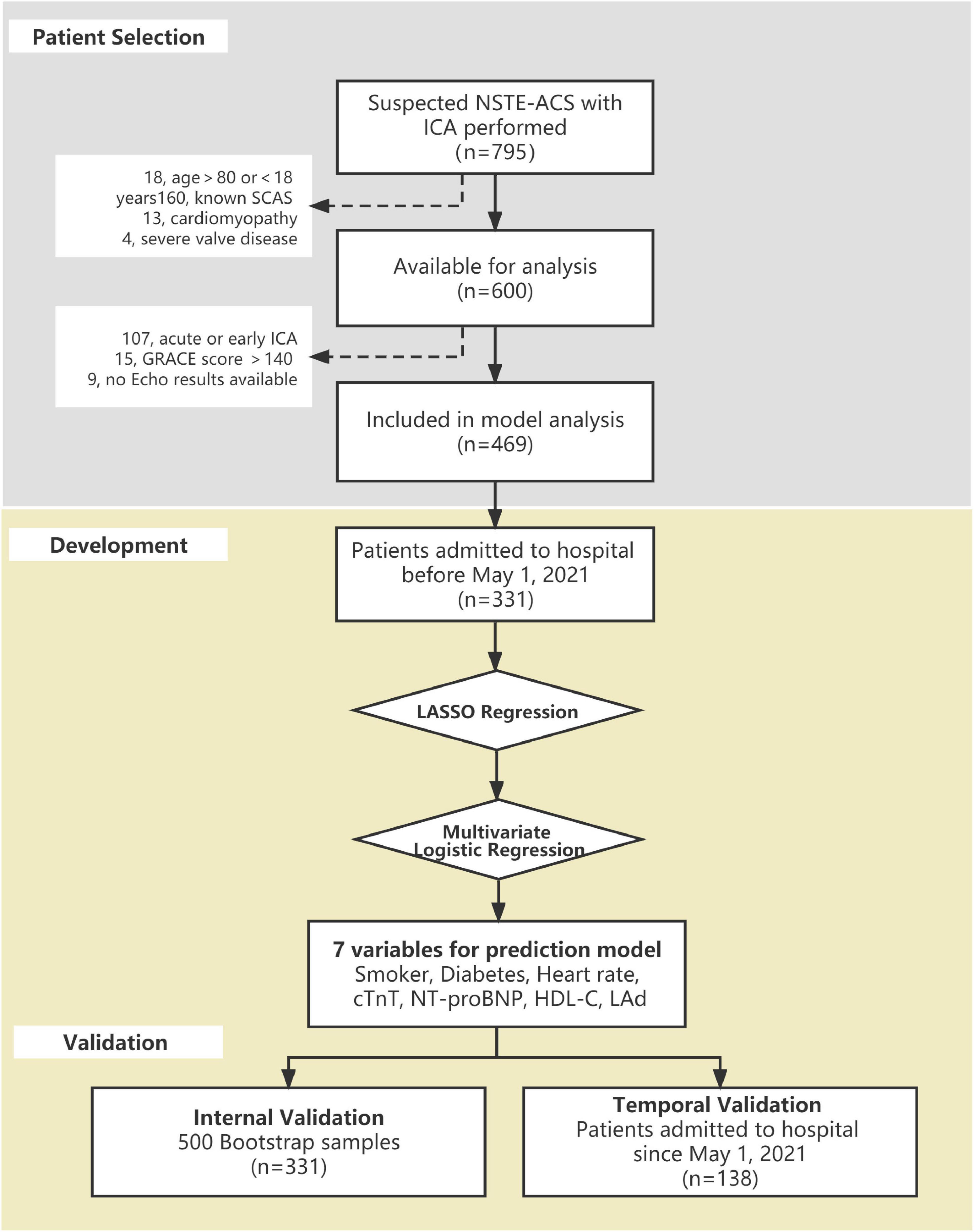 Prediction of Coronary Heart Disease Using Risk Factor Categories