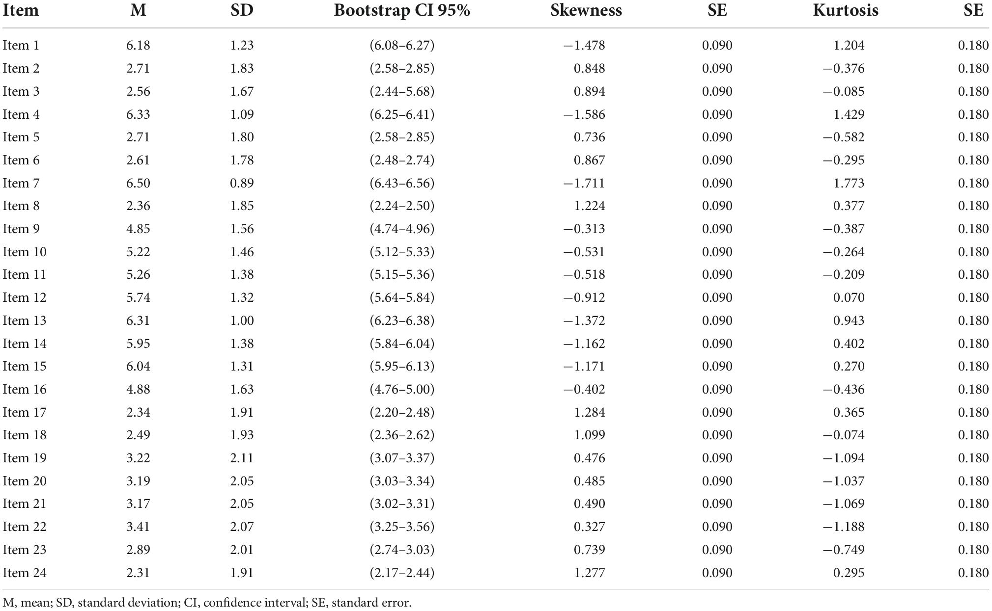 Validation of the shortened 24-item multidimensional assessment of