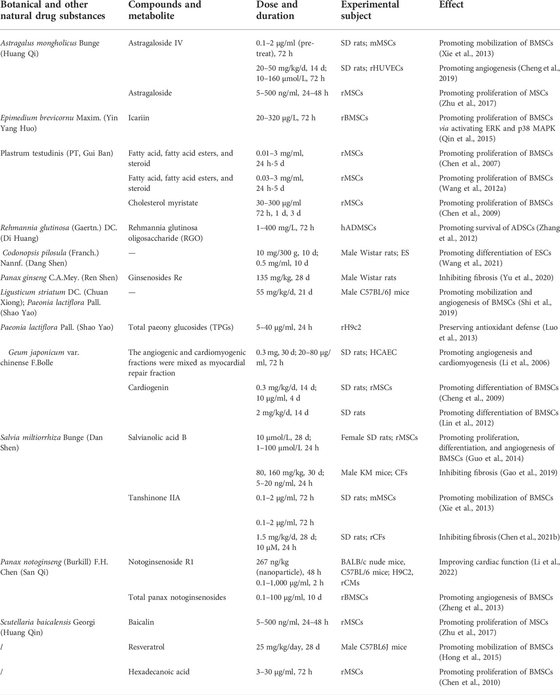 Chinese herbal medicine may improve outcomes after STEMI