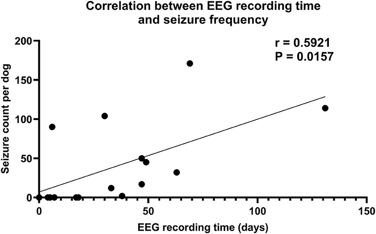 Frontiers  Expert Perspective: Who May Benefit Most From the New Ultra  Long-Term Subcutaneous EEG Monitoring?