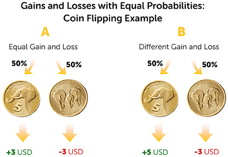 Figure 1 - Coin toss with gains and losses.