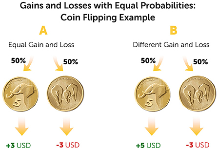 图1——抛硬币收益和损失。