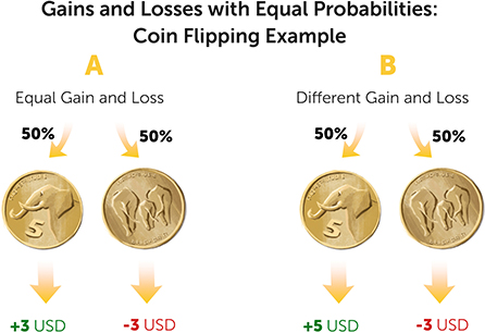 Figure 1 - Coin toss with gains and losses.