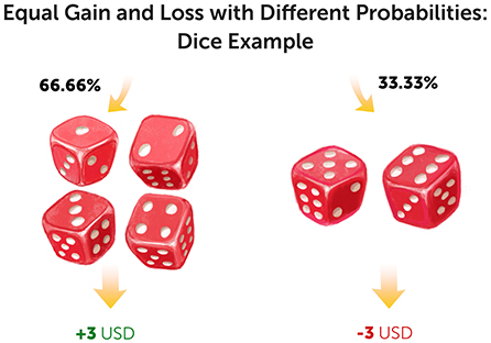 Figure 2 - Dice throwing with equal gain and loss but different probabilities.