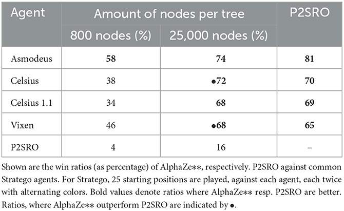 Frontiers  AlphaZe∗∗: AlphaZero-like baselines for imperfect information  games are surprisingly strong