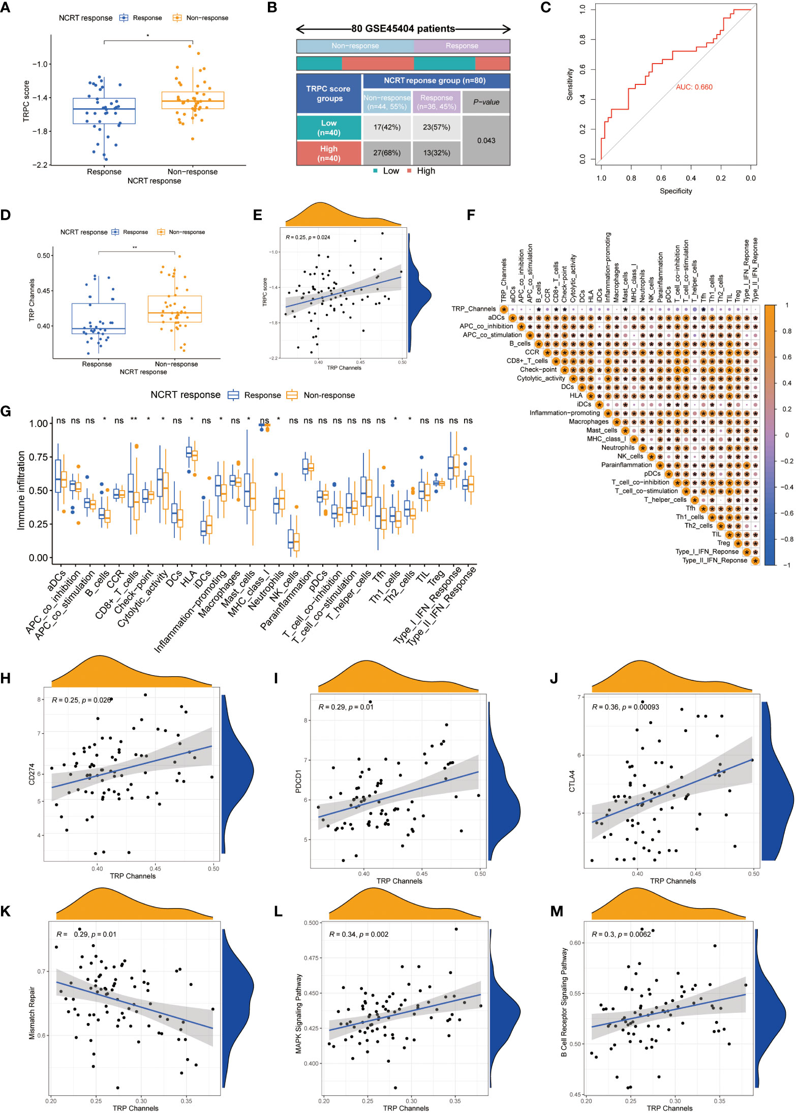 Frontiers | Comprehensive analysis of transient receptor