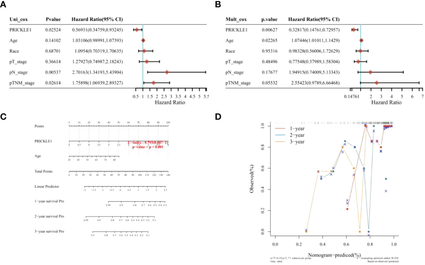 PDF) ECT2 associated to PRICKLE1 are poor-prognosis markers in  triple-negative breast cancer