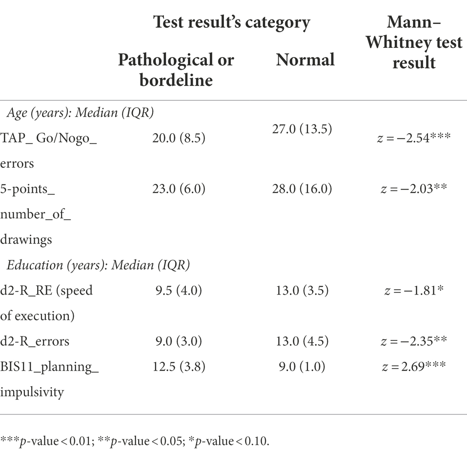 Frontiers Attentiveexecutive functioning and compensatory strategies
