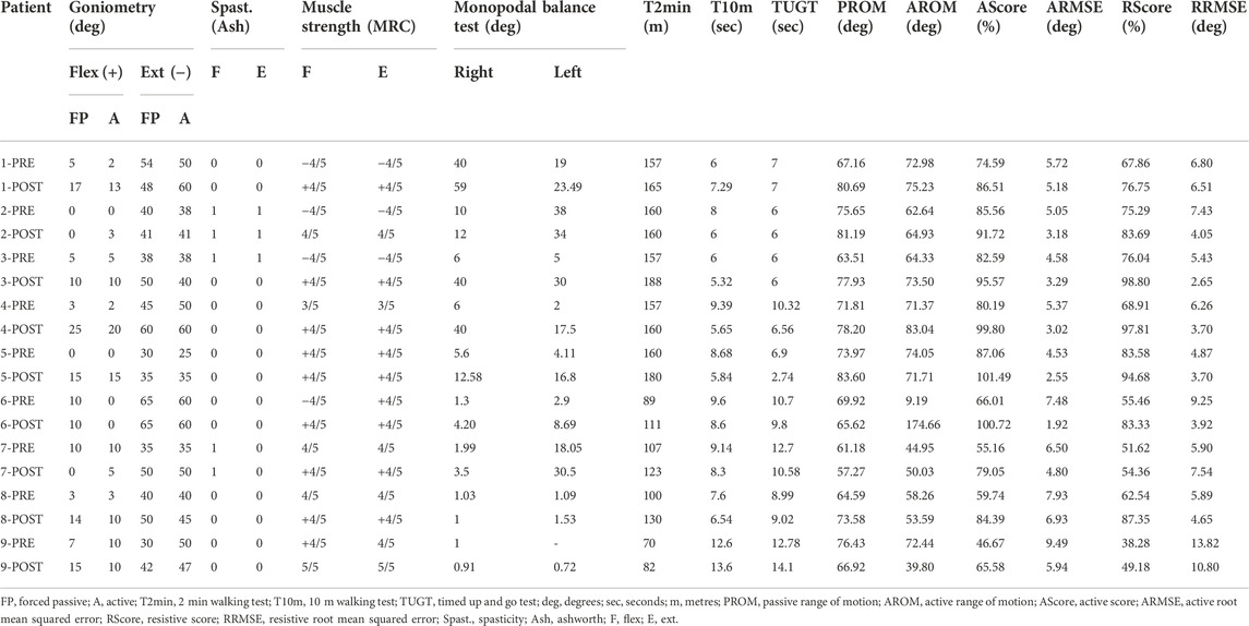 Frontiers  Post-stroke rehabilitation of the ankle joint with a