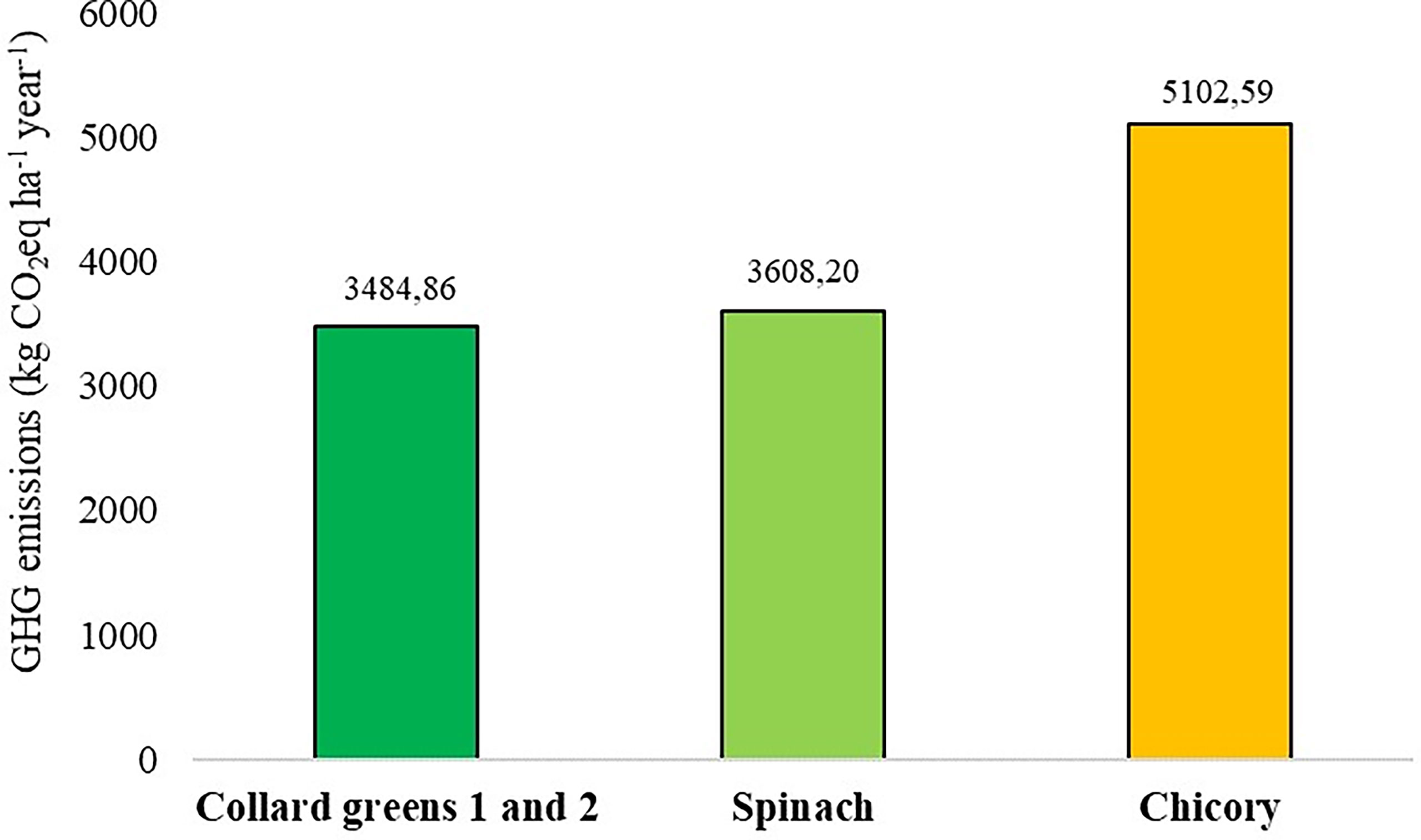 PDF) Editorial: Greenhouse Gas Emissions and Emissions Mitigation from  Agricultural and Horticultural Production Systems