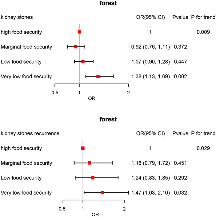 Frontiers Association Between Food Insecurity And Kidney Stones In frontiers-association-between-food-insecurity-and-kidney-stones-in