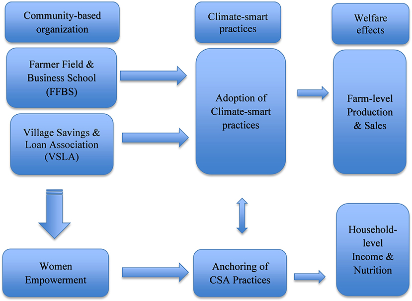 Frontiers  Community-based approaches to support the anchoring of  climate-smart agriculture in Tanzania