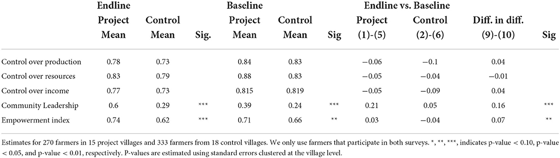 Frontiers  Community-based approaches to support the anchoring of  climate-smart agriculture in Tanzania